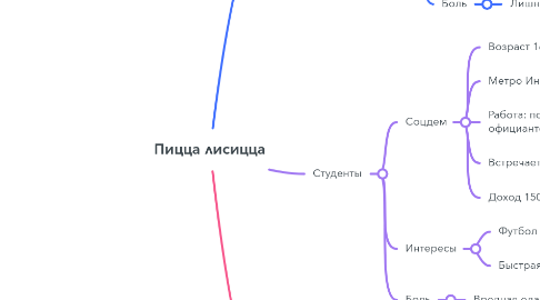Mind Map: Пицца лисицца