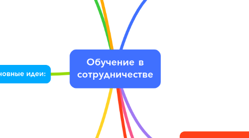Mind Map: Обучение в сотрудничестве