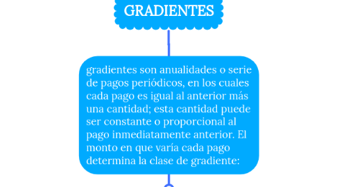 Mind Map: GRADIENTES