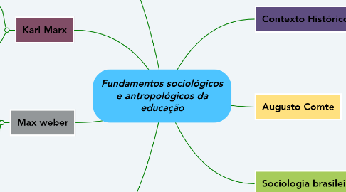 Mind Map: Fundamentos sociológicos e antropológicos da educação