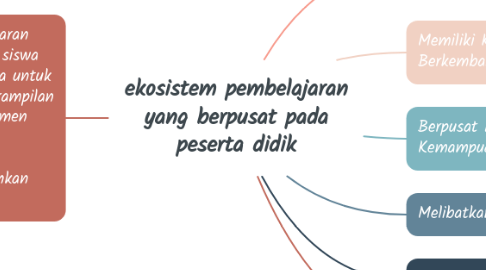 Mind Map: ekosistem pembelajaran yang berpusat pada peserta didik