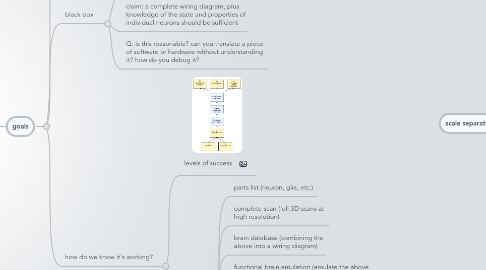 Mind Map: FFAI Whole Brain Emulation