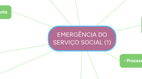 Mind Map: EMERGÊNCIA DO SERVIÇO SOCIAL (1)