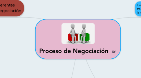 Mind Map: Proceso de Negociación