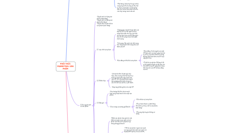 Mind Map: PHỐI THỨC MARKETING: SẢN PHẨM
