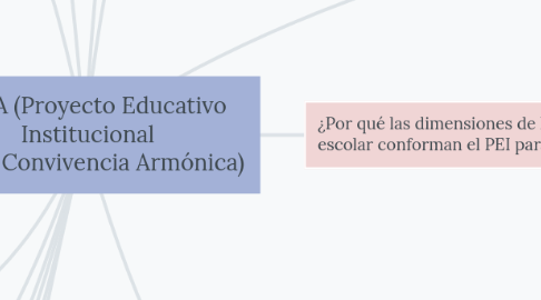 Mind Map: PEICA (Proyecto Educativo Institucional para la Convivencia Armónica)