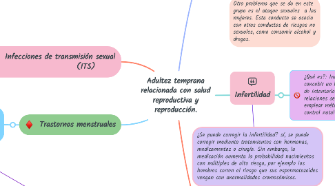 Mind Map: Adultez temprana relacionada con salud reproductiva y reproducción.