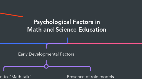 Mind Map: Psychological Factors in Math and Science Education