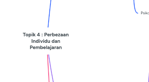 Mind Map: Topik 4 : Perbezaan Individu dan Pembelajaran
