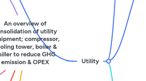 Mind Map: An overview of consolidation of utility equipment; compressor, cooling tower, boiler & chiller to reduce GHG emission & OPEX