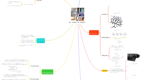Mind Map: ĐẠI CƯƠNG VỀ POLIME