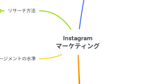 Mind Map: Instagram マーケティング