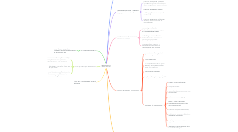 Mind Map: Mémoriser