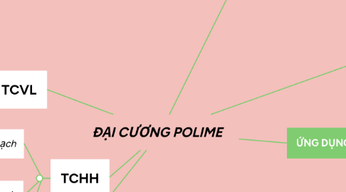 Mind Map: ĐẠI CƯƠNG POLIME