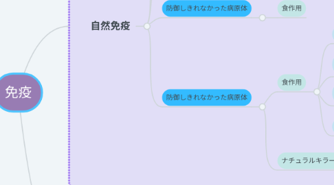 Mind Map: 免疫
