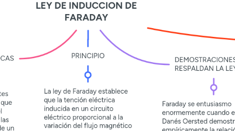 Mind Map: LEY DE INDUCCION DE FARADAY