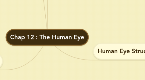 Mind Map: Chap 12 : The Human Eye