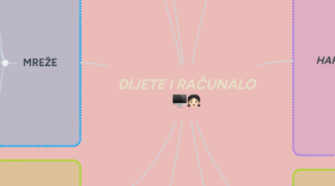 Mind Map: DIJETE I RAČUNALO 🖥️👧🏻