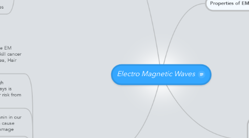 Mind Map: Electro Magnetic Waves