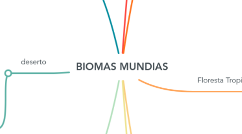 Mind Map: BIOMAS MUNDIAS