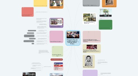 Mind Map: Principales Hitos del conflicto armado en Colombia últimos 50 años