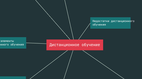 Mind Map: Дистанционное обучение