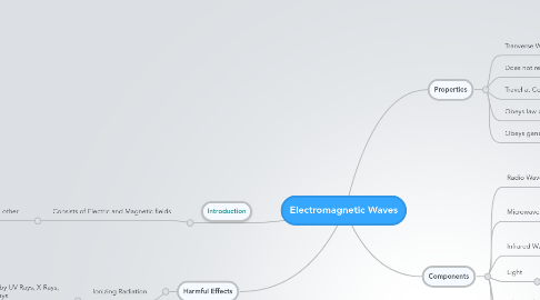 Mind Map: Electromagnetic Waves