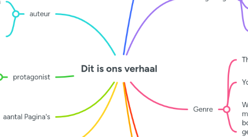 Mind Map: Dit is ons verhaal