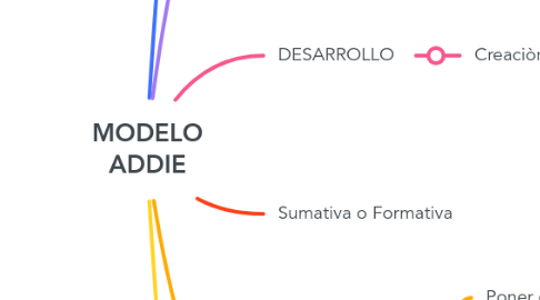 Mind Map: MODELO ADDIE