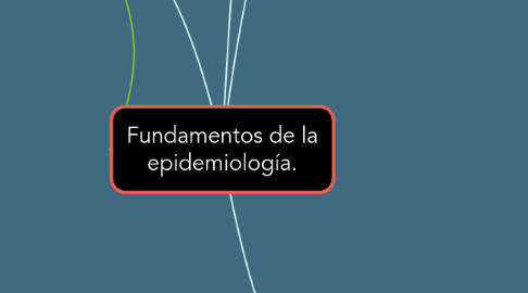 Mind Map: Fundamentos de la epidemiología.