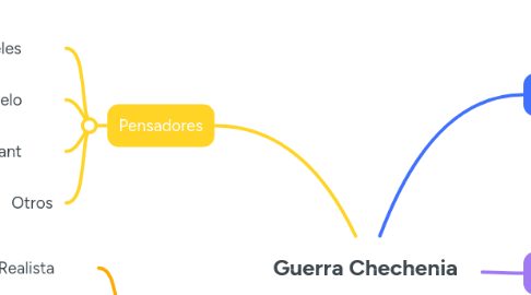 Mind Map: Guerra Chechenia