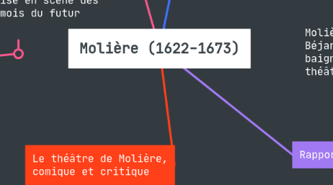 Mind Map: Molière (1622-1673)