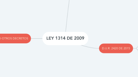 Mind Map: LEY 1314 DE 2009