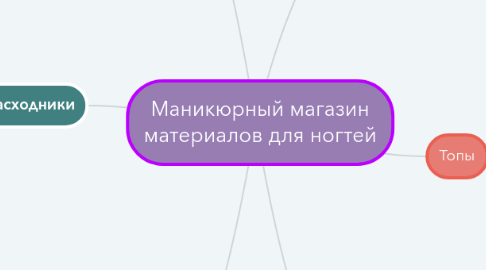 Mind Map: Маникюрный магазин материалов для ногтей