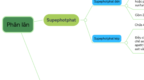 Mind Map: Phân lân
