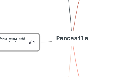 Mind Map: Pancasila