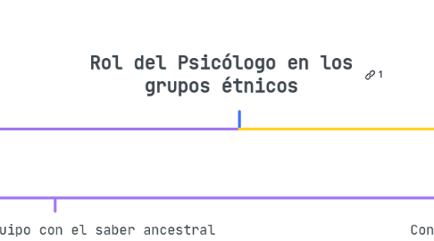 Mind Map: Rol del Psicólogo en los grupos étnicos