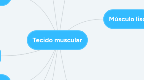 Mind Map: Tecido muscular