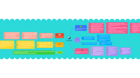 Mind Map: MIGRACIÓN
