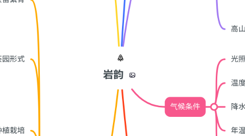 Mind Map: 岩韵