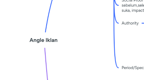 Mind Map: Angle Iklan