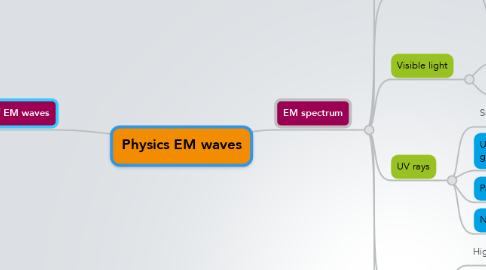 Mind Map: Physics EM waves