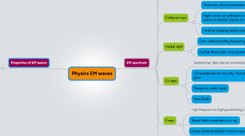 Mind Map: Physics EM waves