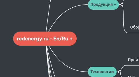 Mind Map: redenergy.ru - En/Ru +