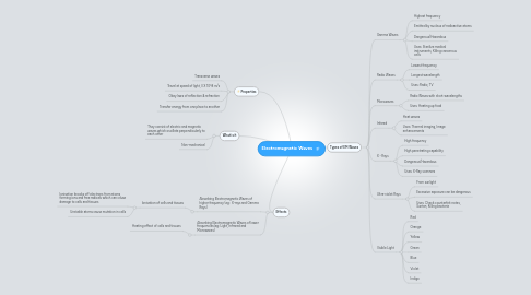 Mind Map: Electromagnetic Waves