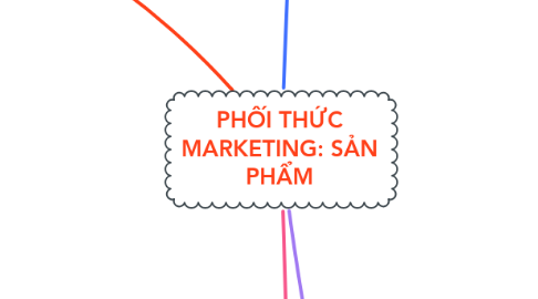 Mind Map: PHỐI THỨC MARKETING: SẢN PHẨM