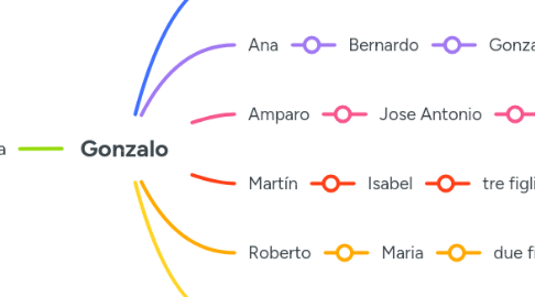 Mind Map: Gonzalo