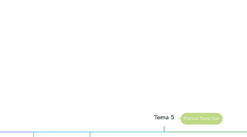 Mind Map: Tema 5