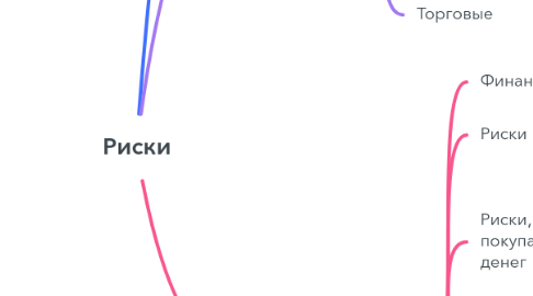 Mind Map: Риски