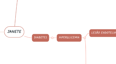 Mind Map: JANETE